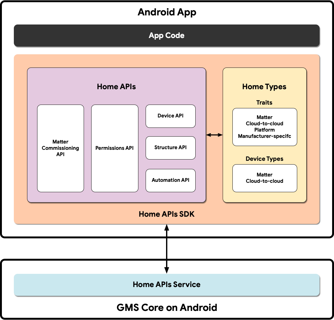 Architettura delle API Home per un&#39;app per Android