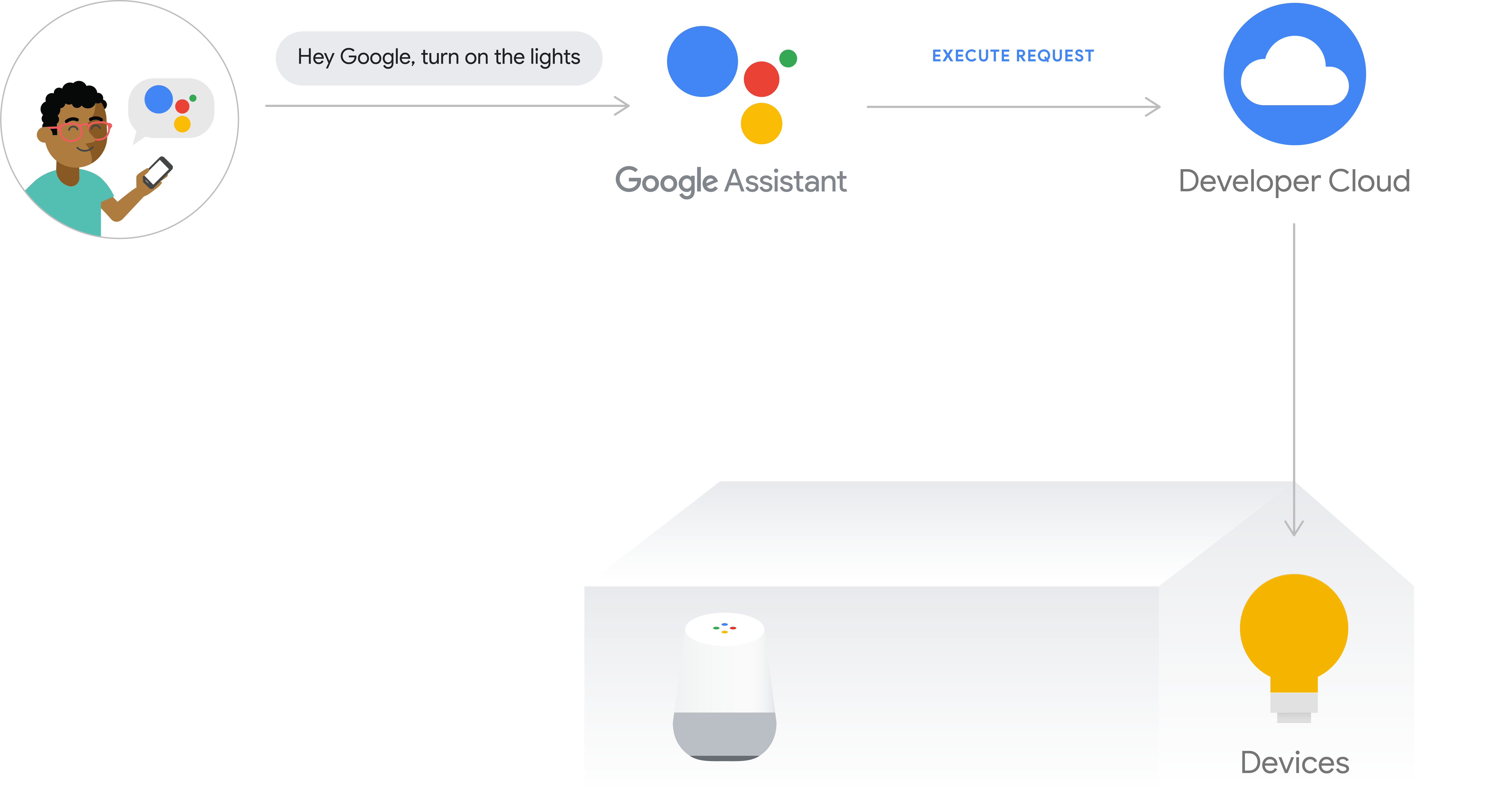 This figure shows the execution flow for cloud execution. The
execution path captures a user's intent from a phone with
Google Assistant, then the user intent is processed by
the Google Cloud, then the request is sent to the developer cloud,
and then the command is issued to the device hub or
directly to the device.