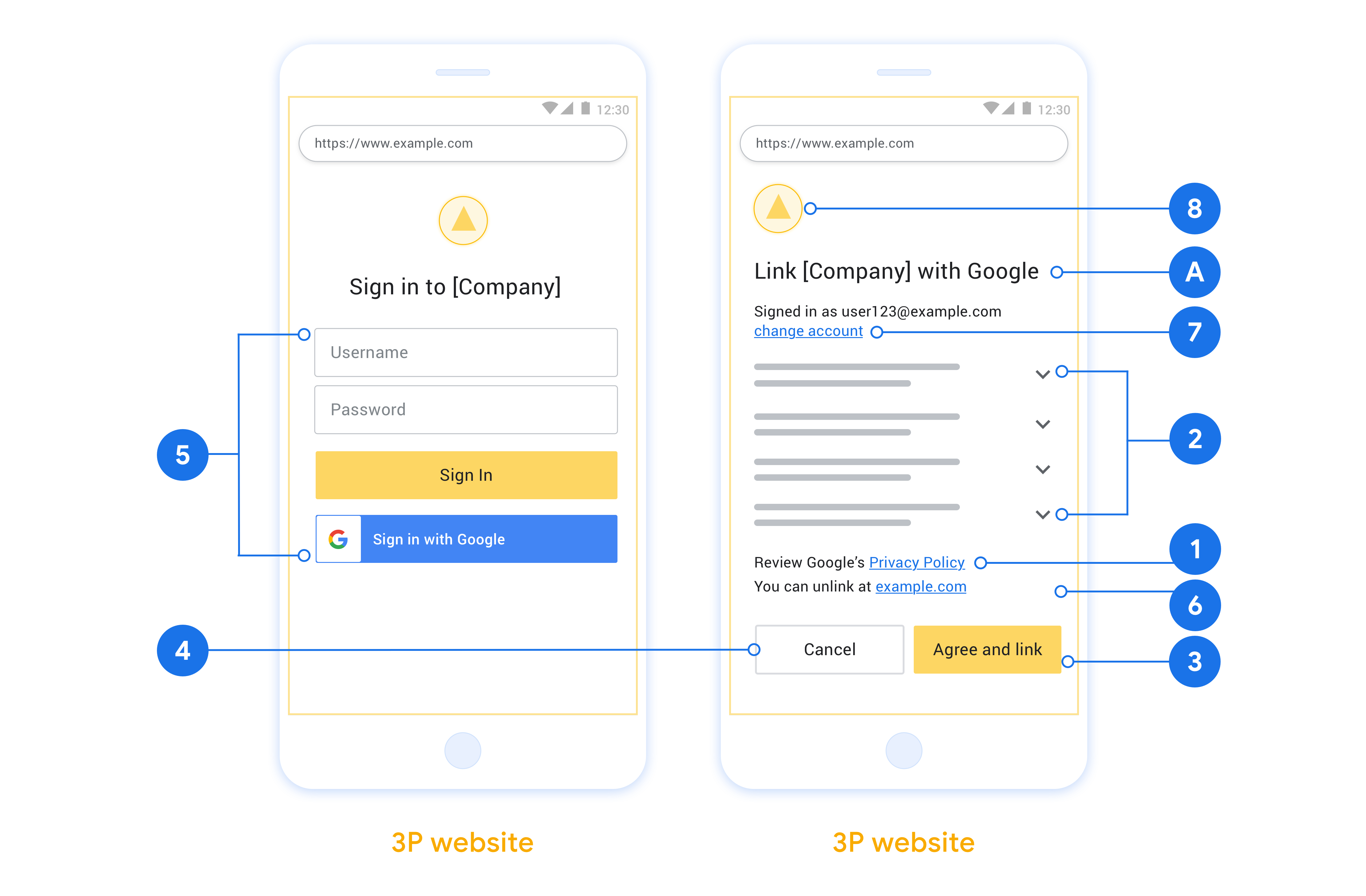 This figure shows example user sign in and consent screens with
call-outs to the individual requirements and recommendations to
follow when you design a user sign in and consent screen.